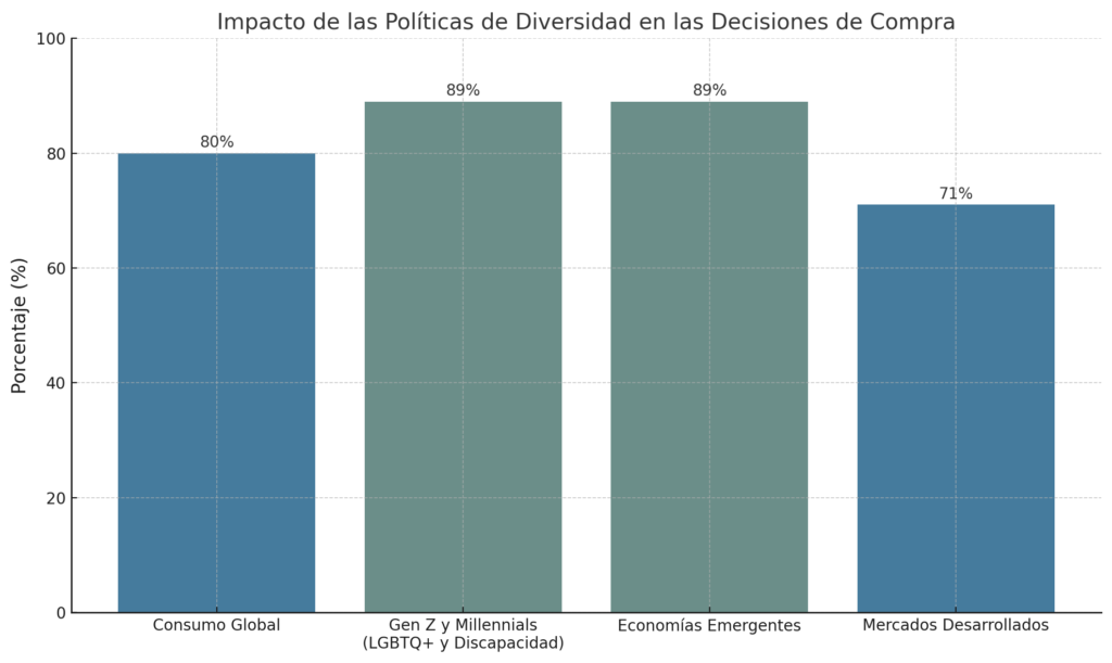 Impacto de las Políticas