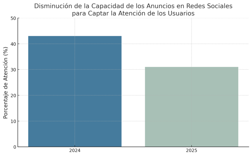 Disminución de la Capacidad de los anuncios en redes sociales